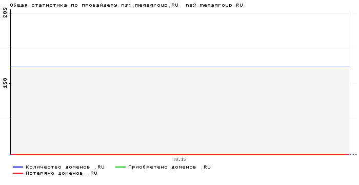 ���������� �� ���������� ns1.megagroup.RU. ns2.megagroup.RU.